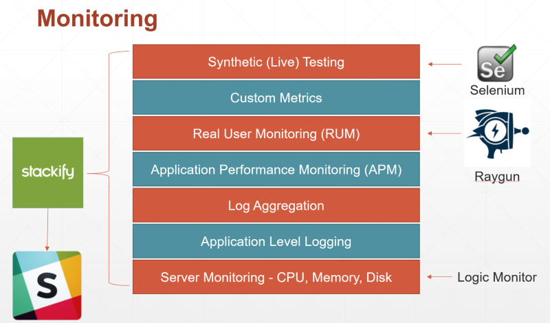 Application Monitoring Layers