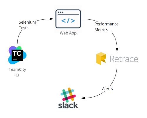 Application Monitoring Layers